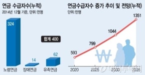국민연금 수급자 400만명 돌파…2030년 1000만명 예상