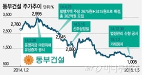 동부건설, 유증 이후 연이은 악재…투자자 허탈