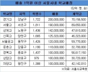 서울 학교매점 9곳, 연간 1억 이상 매출 올린다