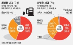 휘발유 0원에 팔아도 소비자는 900원에 사야하는 이유