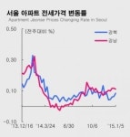 서울시내 곳곳서 재개발·재건축…전셋값 31주째 상승