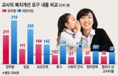어린이집, 국가가 책임져라?…유·보통합, 문제는 돈