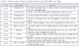 삼성전자, 위노베이션 우수아이디어 최종 10팀 발표