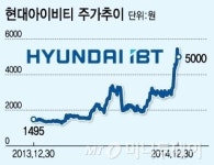 바이오사업 기대감? 현대아이비티 1년새 4배 상승