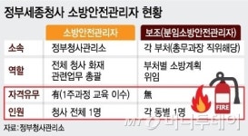 [단독]火사각 세종청사..15개 건물에 소방관리 1명