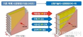 KCC, 차음성↑, 두께·시공비↓ 건설신기술 획득