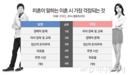 미혼 남녀 이혼은 절대 피해야 한다 26.2% 불과