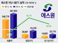 4Q 날아오른 에스원, 보안+건물관리+안심폰 모두 효자