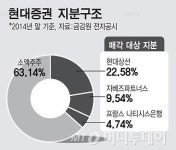 오릭스, 현대증권 인수 유력