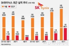 [단독]SK하이닉스, 성과급 최대한도보다 더준다 '연봉50%'