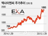 LG家 엑사이엔씨, 주가 1년새 3배 점프