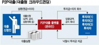 美 P2P 대출기업은 핀테크↑, 韓  대출기업은 변종 대부업↓