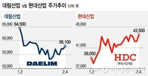 건설주, 국내주택 집중도에 실적·주가 희비