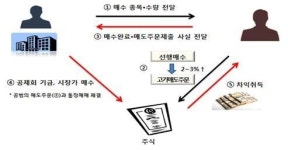 펀드매니저의 '일탈'…주식 비싸게 사들여 13억 챙겨