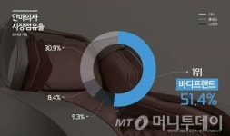 헬스케어 기업 바디프랜드 안마의자 시장점유율 1위