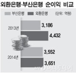 김정태 하나금융 회장 외환銀, 부산銀에 역전당할수도
