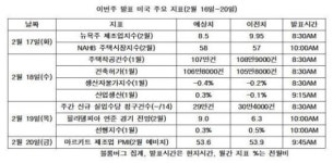 뉴욕증시, 그리스·FOMC 의사록·실적에 주목