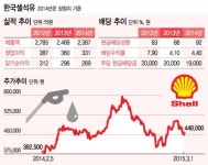 (주)동원홈푸드 한국쉘석유 | '배당주의 왕' 한국쉘석유, 배당 1000원 줄였더니…