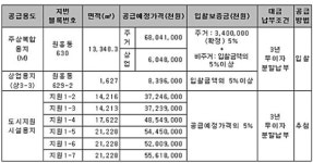LH, 고양삼송지구 내 주상복합용지 등 8필지 공급