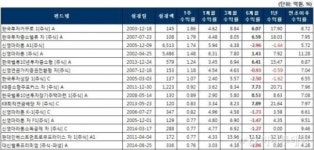 국내 주식형 펀드, 3주연속 플러스..가치주펀드 선전