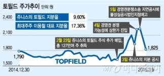 토필드 경영권 분쟁..쥬니스 끝까지 간다