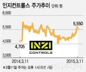 인지컨트롤스, 흑자전환..이제 자산가치에 주목