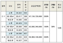 LH, 대구 연경지구 공동주택지 3필지 공급