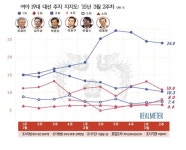 朴 대통령, 40%대 지지율 회복-리얼미터