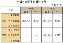 빚더미에 앉은 창업시스템…청년, 신용불량 벼랑끝 몬다