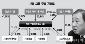 잘 나가는데…, 주진우 회장 사조산업 5만주 판 까닭은