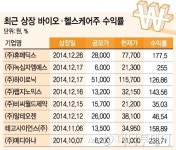 공모주 시장에서도 바이오·헬스케어가 대세