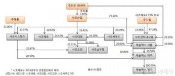 적자회사(사조오양)가 영업익 100억(남부햄) 먹는다