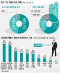中企 올해 2곳 중 1곳만 직원 채용