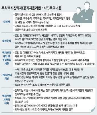 '고양이에게 생선' 유명무실 백지신탁