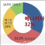 베니키아, 체인호텔 인지도 높아져 투자자 관심 껑충