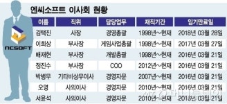 넥슨-엔씨 경영권 분쟁, 내년 주총까지 대화가 관건