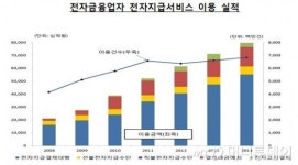 온라인쇼핑·교통카드·통신료 등 80조원 전자결제