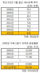 폭발적 아파트 건설에 철근판매 날개 돋힌듯