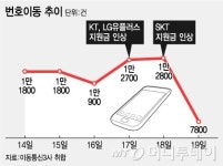 고객 유치에서 유지로, 이통시장 게임의 법칙 집토끼 사수로 바뀐다