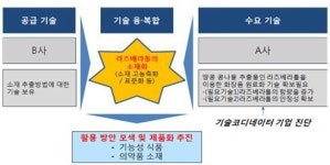 중소기업간 기술 융복합 쉬워진다