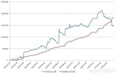 [단독] 내츄럴엔도텍 임원, 가짜 백수오 발표전 7억여원 주식 매도