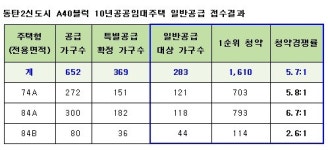 LH, 동탄2 10년 공공임대주택 1순위 청약 마감