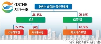 GS 일가의 뜨거운 감자 파르나스호텔