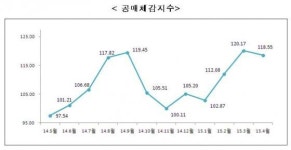 4월 온비드 공매체감지수 118.55…공매경기 상승 기대감↑