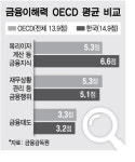 금융지식 우등생 자산관리 열등생
