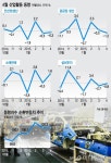 산업생산 2개월 연속 하락…소비 관련 지표는 개선세(종합)