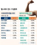 1년 수익률 60% 헬스케어 펀드가 담은 주식은..