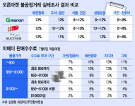 수수료에 부가서비스까지...배보다 배꼽 큰 오픈마켓