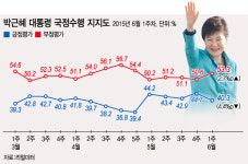 '메르스 후폭풍'…박 대통령·새누리·김무성 지지율 동반↓