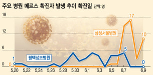 삼성병원발 확진자 47명…평택성모병원 넘어